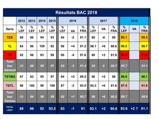 Résultats BAC 2018
2012 2013 2014 2015 2016 2017 2018
Série
%
LEF
%
LEF
%
LEF
%
LEF
%
LEF VA
%
FRA
%
LEF
VA
%
FRA
%
LEF
VA
%
FRA
TES 88 98 94 93 94 -2 91.1 86 -6 89 95.1 90.3
TL 84 96 100 92 98 +4 91.2 98.1 +6 90.6 98.5 90.7
TS 92 98 83 89 90 -4 91.6 98 +3 91.8 94.5 91.8
Total
bac
Général
89 98 90 91 93 -2 91.4 93 0 90.7 95.7 91.1
TSTMG 87 93 95 97 94 +2 89.2 96 +5 89 86.9 86.1
TSTL 96 100 96 100 87 -3 93.5 95.3 +6 91.6 97.5 91.6
Total
bac
Techno
89 94 96 98 92 +1 90.7 96 +6 90.5 89.7 88.9
TOTAL
LEGT 89 96 92 93,5 93 -1 91 93.1 +2 90.6 93.6 +2 ? 91.1
 