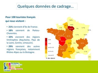 20,9%
18,2%
de 5% à 12%
de 2% à 4%
moins de 2%
% des séjours
1,6 %
20,9 %
18,2 %
8,1 %
11,1 %
9,1 %
3,5 % 5,2 %
2,6 %
3,1 %
5 %
1 %
1,1 %
0 %
1,4 %
1,7%
1,1 %
1,6 %
1 %
0,5 %
0,8 %
1,1 %
Quelques données de cadrage…
Pour 100 touristes français
qui nous visitent :
• 21% viennent d’Ile de France.
• 18% viennent de Poitou-
Charentes.
• 32% viennent des régions
limitrophes (Aquitaine, Pays de
la Loire, Centre, Limousin).
• 29% viennent des autres
régions françaises, notamment
Rhône-Alpes ou la Bretagne.
 