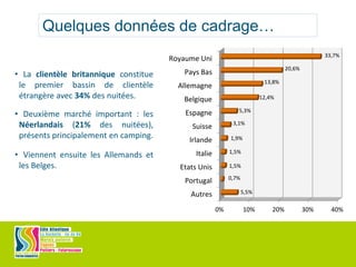 Quelques données de cadrage…
0% 10% 20% 30% 40%
Autres
Portugal
Etats Unis
Italie
Irlande
Suisse
Espagne
Belgique
Allemagne
Pays Bas
Royaume Uni
5,5%
0,7%
1,5%
1,5%
1,9%
3,1%
5,3%
12,4%
13,8%
20,6%
33,7%
• La clientèle britannique constitue
le premier bassin de clientèle
étrangère avec 34% des nuitées.
• Deuxième marché important : les
Néerlandais (21% des nuitées),
présents principalement en camping.
• Viennent ensuite les Allemands et
les Belges.
 