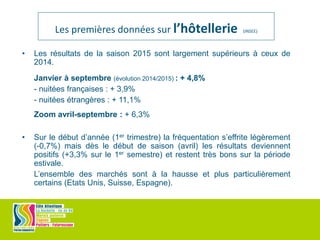 • Les résultats de la saison 2015 sont largement supérieurs à ceux de
2014.
Janvier à septembre (évolution 2014/2015) : + 4,8%
- nuitées françaises : + 3,9%
- nuitées étrangères : + 11,1%
Zoom avril-septembre : + 6,3%
• Sur le début d’année (1er trimestre) la fréquentation s’effrite légèrement
(-0,7%) mais dès le début de saison (avril) les résultats deviennent
positifs (+3,3% sur le 1er semestre) et restent très bons sur la période
estivale.
L’ensemble des marchés sont à la hausse et plus particulièrement
certains (Etats Unis, Suisse, Espagne).
Les premières données sur l’hôtellerie (INSEE)
 
