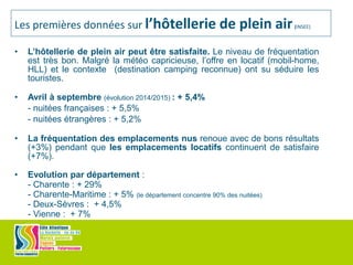 • L’hôtellerie de plein air peut être satisfaite. Le niveau de fréquentation
est très bon. Malgré la météo capricieuse, l’offre en locatif (mobil-home,
HLL) et le contexte (destination camping reconnue) ont su séduire les
touristes.
• Avril à septembre (évolution 2014/2015) : + 5,4%
- nuitées françaises : + 5,5%
- nuitées étrangères : + 5,2%
• La fréquentation des emplacements nus renoue avec de bons résultats
(+3%) pendant que les emplacements locatifs continuent de satisfaire
(+7%).
• Evolution par département :
- Charente : + 29%
- Charente-Maritime : + 5% (le département concentre 90% des nuitées)
- Deux-Sèvres : + 4,5%
- Vienne : + 7%
Les premières données sur l’hôtellerie de plein air(INSEE)
 