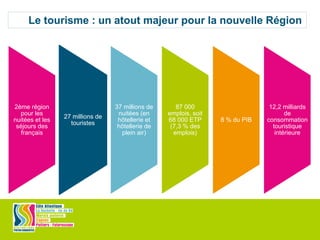 2ème région
pour les
nuitées et les
séjours des
français
27 millions de
touristes
37 millions de
nuitées (en
hôtellerie et
hôtellerie de
plein air)
87 000
emplois, soit
68 000 ETP
(7,3 % des
emplois)
8 % du PIB
12,2 milliards
de
consommation
touristique
intérieure
Le tourisme : un atout majeur pour la nouvelle Région
 