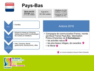 Total 2014 : XXX
nuitées
2ème marché
étranger avec
21% de nuitées
Total 2014 :
351 654 nuitées
Hôtellerie 34 022
nuitées (+13,6%)
Camping 317 632
nuitées (-6,1%)
Pays-Bas
Cibles
• Familles
Objectifs
• stopper la baisse en Camping
(baisse depuis 2011) et développer
les nuitées en Hôtellerie
Axes de
communication
• Vélo, Camping, littoral,
gastronomie, œnotourisme, villes
en commun Aquitaine-Limousin-Poitou-Charentes
Actions 2016
• Campagne de communication France, menée
parAtout France Pays-Bas. Valorisation
Poitou-Charentes via 3 thématiques :
• les activités nature
• les plus beaux villages, de caractère
• le littoral
 