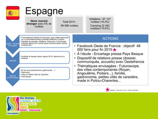 5ème marché
étranger avec 5% de
nuitées
Total 2014 :
89 589 nuitées
Hôtellerie : 67 127
nuitées (+9,3%)
Camping 22 462
nuitées(+10,6%)
Espagne
Cibles : Familles
et Couples
• Forte présence Poitiers-Futuroscope, mais s’étale désormais
sur La Rochelle/Rochefort (clientèle différente Couples)
• Clientèle de passage, Hôtellerie, Patrimoine, Futuroscope
Potentiel séjours sur l’année (ponts Semana Santa, dernier
trimestre etc.)
Objectifs
• Conforter la hausse (retour depuis 2013), étendre sur le
territoire
Axes de
communication
• Art de vivre (œnotourisme, gastronomie,…)
• Patrimoine
• Villes et Petites Cités de Caractère
• Futuroscope
ACTIONS
• Facebook Oeste de Francia : objectif 46
000 fans pour fin 2015
• À l’étude - Encartage presse Pays Basque
• Dispositif de relations presse (dossier,
communiqués, accueils) avec Oestefrancia
• Thématiques envisagées : Futuroscope,
des villes contemporaines (Royan,
Angoulême, Poitiers...), famille,
gastronomie, petites cités de caractère,
made in Poitou-Charentes...
Bretagne – Pays de La Loire – Poitou-Charentes
 