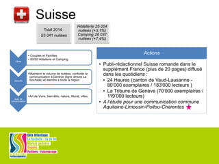 Suisse
Total 2014 :
53 041 nuitées
Hôtellerie 25 004
nuitées (+3,1%)
Camping 28 037
nuitées (+7,4%)
Cibles
• Couples et Familles
• 50/50 Hôtellerie et Camping
Objectifs
•Maintenir le volume de nuitées, conforter la
communication à Genève (ligne directe La
Rochelle) et étendre à toute la région
Axes de
communication
•Art de Vivre, bien-être, nature, littoral, villes
Actions
• Publi-rédactionnel Suisse romande dans le
supplément France (plus de 20 pages) diffusé
dans les quotidiens :
• 24 Heures (canton de Vaud-Lausanne -
80’000 exemplaires / 183'000 lecteurs )
• La Tribune de Genève (70’000 exemplaires /
119’000 lecteurs)
• A l’étude pour une communication commune
Aquitaine-Limousin-Poitou-Charentes
 