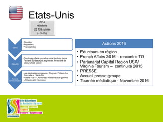 Etats-Unis2014
Hôtellerie
25 139 nuitées
(+ 3,4%)
Cibles
• Couples,
• Repeaters,
• Francophiles
Objectifs
• Continuer à faire connaître notre territoire (entre
Paris et Bordeaux) et augmenter le nombre de
séjours hors saison
Axes de
communication
• Les destinations majeures : Cognac, Poitiers, La
Rochelle et l’Ile de Ré
• Hôtels 4*/5* - Chambres d’hôtes haut de gamme
• L’Histoire et L’Hermione
Actions 2016
• Eductours en région
• French Affairs 2016 – rencontre TO
• Partenariat Capital Region USA/
Virginia Tourism – continuité 2015
• PRESSE
• Accueil presse groupe
• Tournée médiatique - Novembre 2016
 