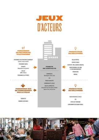PERSONNES EN SITUATION DE HANDICAP
(moteur, visuel, mental)
PERSONNES ÂGÉES
ENFANTS
(dépendants des parents)
EXCLUS
(SDF et Roms)
PERSONNES ILLETTRÉES
COLLECTIVITÉS,
SERVICE PUBLIC
STARTUPS, PME, GRANDS GROUPES
PROFESSIONNELS DE SOIN
ET D’ACCOMPAGNEMENT
FINANCEURS
MÉDIASCOMMERCES
Boulangerie, Poste, Café
CCI
PRESSE GRATUITE
COMMUNAUTÉ LOCALE
OBJETS CONNECTÉS
Quantified self, Smartphone, Mobile
Square, Parc, Arrêt de bus
PERSONNES
EN RECHERCHE
D’AUTONOMIE
PRODUCTEUR
DE SOLUTIONS
FACILITATEUR DE LA VILLE
CCI
OFFICE DE TOURISME
CONSOMMATEUR GRAND PUBLIC
TOURISTES
HOMMES D’AFFAIRES
PERSONNES QUI
NE CONNAISSENT
PAS LA VILLE
PRODUCTEUR
DE SOLUTIONS
POINTS
DE CONTACTS
JEUX
D’ACTEURS
 