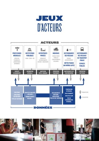 - 18 -
JEUX
D’ACTEURS
ACTEURS
DONNÉES
PRODUCTEUR
UTILISATEUR
ADAPTATION
OFFRE / DEMANDE
ADAPTATION DE L’OF-
FRE PRÉVENTION
PRÉVENTION
NETTOYAGE
PRÉVENTION
TRAITEMENT
CAPACITÉ
DE DIAGNOSTIC
QUANTITÉ DE MALADES
« DÉCLARÉS »
NOMBRE D’ARRÊTS
MALADIE, ...
DÉCLARATION DE
SYMPTÔME,
ABSENTÉISME,
PRISE DE RDV MÉDICAUX
TEMPÉRATURE
EXTÉRIEURE,
TAUX D’HUMIDITÉ,
QUALITÉ DE L’AIR
PICS DE
CONSOMMATION
D’ÉNERGIE...
SYMPTÔMES
ÉVOLUTIONS
DES MALADIES
TYPES DE TRAITEMENT
INFORMATION
OFFICIELLE
PROFESSIONS
MÉDICALES
MÉDECINS
PHARMACIES
LABORATOIRES
INFIRMIERS
INDIVIDUS
SPHÈRE PRIVÉE
FAMILLES
ÉTABLISSEMENTS
SCOLAIRES
GESTIONNAIRES
DES RÉSEAUX
DE TRANSPORT
PUBLIC
ESPACES
PUBLICS
INSTITUTIONS
PUBLIQUES
CNAM - CPAM - ARS
ENTREPRISES
PRIVÉES
FABRICANTS
DE MÉDICAMENTS
VACCINS - MOUCHOIRS
GESTIONNAIRES
DES RÉSEAUX
ÉNERGIE,
ASSAINISSEMENT
MÉTÉO FRANCE
AIR RHÔNE-ALPES
 