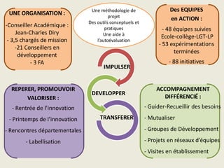 DEVELOPPER
TRANSFERER
UNE ORGANISATION :
-Conseiller Académique :
Jean-Charles Diry
- 3,5 chargés de mission
-21 Conseillers en
développement
- 3 FA
Des EQUIPES
en ACTION :
- 48 équipes suivies
Ecole-collège-LGT-LP
- 53 expérimentations
terminées
- 88 initiatives
ACCOMPAGNEMENT
DIFFÉRENCIÉ :
- Guider-Recueillir des besoins
- Mutualiser
- Groupes de Développement
- Projets en réseaux d’équipes
- Visites en établissement
REPERER, PROMOUVOIR
VALORISER :
- Rentrée de l’innovation
- Printemps de l’innovation
- Rencontres départementales
- Labellisation
Une méthodologie de
projet
Des outils conceptuels et
pratiques
Une aide à
l’autoévaluation
IMPULSER
 