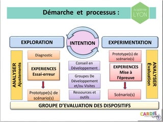 EXPLORATION EXPERIMENTATION
Diagnostic
ANALYSER
Ajustements
EXPERIENCES
Essai-erreur
EXPERIENCES
Mise à
l’épreuve
ANALYSER
Évaluation
Prototype(s) de
scénario(s)
Scénario(s)Prototype(s) de
scénario(s)
INTENTION
GROUPE D’EVALUATION DES DISPOSITIFS
Groupes De
Développement
et/ou Visites
Ressources et
outils
Conseil en
Développement
Démarche et processus :
 