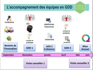 Rentrée de
l’innovation
Visite conseiller 1
GDD 1
Visite conseiller 2
GDD 3
juin
Septembre Novembre janvier Avril Mai Juin
L’accompagnement des équipes en GDD
GDD 2
À distance
Bilan
Annuel
 