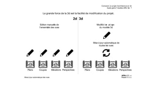 Concevoir un projet d’architecture en 3d
Quels gains? Quelles difficl tés ?
APA-GE.ch
Florent DevauxMise à jour automatique des vues
a g ande ce de la d est la acilité de di cati n du et
Plans Coupes Elévations Perspectives
2d
Edition manuelle de
l’ensemble des vues
Modific
a
t ion uni que
du modèle 3d
Mise à jour automatique de
toutes les vues
Plans Coupes Elévations Perspectives
3d
 