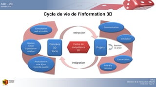 DALE
Direction de la mensuration officielle
17.02.2016 - Page 65
ASIT - VD
9 février 2016
Cycle de vie de l’information 3D
Centre de
compétence
3D
Consultation
web et mobile
Production et
mise à jour
Contrôle qualité
Gestion
métier
Exploitation
Analyse
intégration
Évolution
du projet
Aide à la
décision
Communication
Concertation
Projets
Données
3D
Socle
Simulation
extraction
 