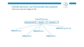 «être à jour avec les images en 3D»
infra3D-Services: vue d’ensemble des produits
infra3DLocal
infra3DCity
infra3DRoad
infra3DRail
infra3DEngineering
Stereovision-Client Web-SDK Web-Client
infra3D Service
 