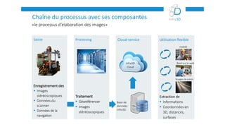 «le processus d’élaboration des images»
Chaîne du processus avec ses composantes
Cloud-service Utilisation flexible
Extraction de
 Informations
 Coordonnées en
3D, distances,
surfaces
Saisie
Enregistrement des
 Images
stéréoscopiques
 Données du
scanner
 Données de la
navigation
Processing
Traitement
 Géoréférencer
 images
stéréoscopiques
mobile
Basé sur le web
Nuages de points
infra3D
Cloud
Base de
données
infra3D
 