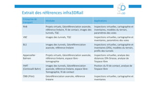 Extrait des références infra3DRail
Entreprise de
transport
Modules Applications
RhB Projets virtuels, Géoréférenciation avancée,
référence linéaire, fil de contact, images des
tunnels, TQC
Inspections virtuelles, cartographie et
inventaires, modèles du terrain,
paramètres des voies
VBZ images des tunnels, TQC Inspections virtuelles, cartographie et
inventaires, paramètres des voies
BLS images des tunnels, Géoréférenciation
avancée, référence linéaire
Inspections virtuelles, cartographie et
inventaires (DfA), modèles du terrain,
profils des tunnels
Appenzeller
Bahnen
Projets virtuels, Géoréférenciation avancée,
référence linéaire, espace libre -
tomographie
Inspections virtuelles, analyse des
distances DfA-Strasse, analyse de
l’espace libre
FART
(Centovalli Bahn)
images des tunnels, Géoréférenciation
avancée, référence linéaire, espace libre-
Tomographie, fil de contact
Position du fil de contact, analyse de
l’espace libre
ÖBB (Pilot) Géoréférenciation avancée, référence
linéaire
Inspections virtuelles, cartographie et
inventaires
 