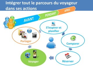 Intégrer tout le parcours du voyageur
dans ses actions


                      S’inspirer et
                        planifier


       Partager
                                         Comparer




            Voyager                   Réserver
 