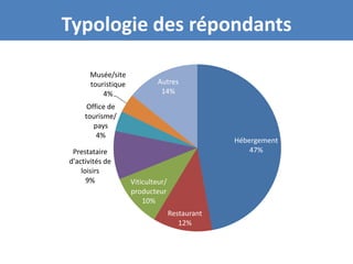 Typologie des répondants

                  Musée/site
Votre             touristique            Autres
objectif              4%                  14%

principal         Office de
                 tourisme/
                    pays
                     4%
                                                            Hébergement
            Prestataire                                         47%
Votre cibled'activités de
et vos         loisirs
                 9%             Viticulteur/
modes de
communication
                                producteur
                                    10%
                                               Restaurant
                                                  12%
 