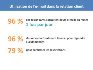 Utilisation de l’e-mail dans la relation client


96 %
Votre
objectif
                des répondants consultent leurs e-mails au moins
                1 fois par jour
principal


96 %
Votre cible
                des répondants utilisent l’e-mail pour répondre
                aux demandes
et vos

79 %
modes de
communication
                pour confirmer les réservations
 