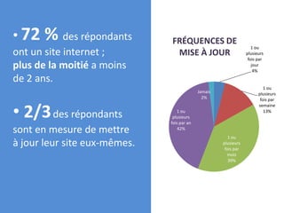 • 72   % des répondants       FRÉQUENCES DE
                                                                    1 ou
ont un site internet ;         MISE À JOUR                       plusieurs
                                                                  fois par
plus de la moitié a moins                                           jour
                                                                     4%
de 2 ans.
                                                                          1 ou
                                            Jamais                     plusieurs
                                              2%                        fois par


• 2/3 des répondants
                                                                       semaine
                                 1 ou                                     13%
                               plusieurs
                              fois par an
sont en mesure de mettre          42%
                                                        1 ou
à jour leur site eux-mêmes.                          plusieurs
                                                      fois par
                                                       mois
                                                        39%
 