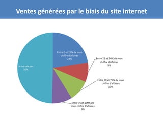 Ventes générées par le biais du site internet


Votre
objectif
principal           Entre 0 et 25% de mon
                       chiffre d’affaires
                              22%                       Entre 25 et 50% de mon
                                                            chiffre d’affaires
   Je ne sais pas                                                  9%
        50%

Votre cible
et vos                                                   Entre 50 et 75% de mon
                                                             chiffre d’affaires
modes de                                                            10%
communication


                               Entre 75 et 100% de
                               mon chiffre d’affaires
                                       9%
 
