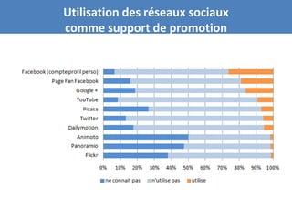 Utilisation des réseaux sociaux
                comme support de promotion

Votre
objectif
principal



Votre cible
et vos
modes de
communication
 