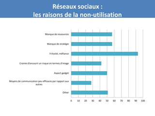 Réseaux sociaux :
                     les raisons de la non-utilisation

   Votre                         Manque de ressources

   objectif                       Manque de stratégie
   principal
                                     Frilosité, méfiance


         Crainte d’encourir un risque en termes d’image


 Votre cible                           Aspect gadget
 et vos
 modes de
Moyens de communication peu efficaces par rapport aux
                        autres
  communication

                                                 Other


                                                           0   10   20   30   40   50   60   70   80   90   100
 
