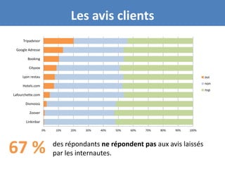 Les avis clients
     Tripadvisor

   Votre
 Google Adresse

   objectif
      Booking

   principal
       Cityvox

     Lyon restau                                                                     oui
                                                                                     non
     Hotels.com
                                                                                     nsp
Lafourchette.com

  Votre cible
      Dismoioù

  et vos Zoover
  modes de
      Linkinbar
  communication
                   0%   10%   20%   30%   40%   50%   60%   70%   80%   90%   100%




67 %                    des répondants ne répondent pas aux avis laissés
                        par les internautes.
 