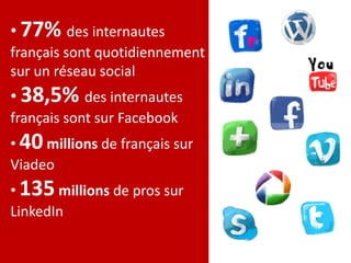 • 77% des internautes
français sont quotidiennement
sur un réseau social
• 38,5% des internautes
français sont sur Facebook
• 40 millions de français sur
Viadeo
• 135 millions de pros sur
LinkedIn
 