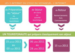 LES 3 INTERNET DU CYCLE DU VOYAGEUR… L’INTERNET…

  de Préparation      de Séjour         de Retour
   au “séjour”          en cours
           ou              ou          Remerciements
      à l’activité       activité          Avis
     touristique       touristique     Commentaires




UN TOURISTONAUTE qui prépare classiquement son séjour

  15 janvier 2011    06 juillet 2011
        au                 au           15 Août 2011
  03 mars 2011       28 juillet 2011
 