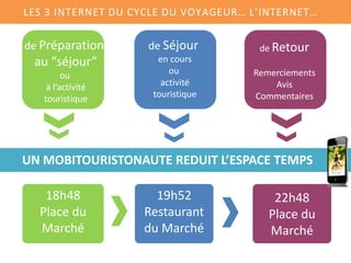 LES 3 INTERNET DU CYCLE DU VOYAGEUR… L’INTERNET…


de Préparation      de Séjour         de Retour
 au “séjour”          en cours
         ou              ou          Remerciements
    à l’activité       activité          Avis
   touristique       touristique     Commentaires




UN MOBITOURISTONAUTE REDUIT L’ESPACE TEMPS

   18h48             19h52               22h48
  Place du         Restaurant           Place du
  Marché           du Marché            Marché
 