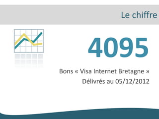 Le chiffre



         4095
Bons « Visa Internet Bretagne »
        Délivrés au 05/12/2012
 