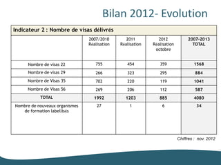 Bilan 2012- Evolution
Indicateur 2 : Nombre de visas délivrés
                                2007/2010        2011          2012            2007-2013
                                Réalisation   Réalisation   Réalisation          TOTAL
                                                             octobre


     Nombre de visas 22            755           454           359                1568
     Nombre de visas 29            266           323           295                 884
     Nombre de Visas 35            702           220           119                1041
     Nombre de Visas 56            269           206           112                 587
           TOTAL                  1992          1203           885                4080
Nombre de nouveaux organismes       27            1             6                   34
   de formation labellisés




                                                                          Chiffres : nov. 2012
 