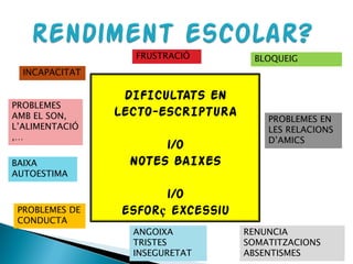 DIFICULTATS EN
LECTO-ESCRIPTURA
i/o
NOTES BAIXES
i/o
esforç excessiu
INCAPACITAT
FRUSTRACIÓ BLOQUEIG
RENUNCIA
SOMATITZACIONS
ABSENTISMES
ANGOIXA
TRISTES
INSEGURETAT
BAIXA
AUTOESTIMA
PROBLEMES EN
LES RELACIONS
D’AMICS
PROBLEMES
AMB EL SON,
L’ALIMENTACIÓ
,…
PROBLEMES DE
CONDUCTA
 
