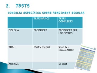 TESTS BÀSICS TESTS
COMPLERTS
DISLÈXIA PRODISCAT PRODISCAT PER
LOGOPEDES
TDAH DSM V (ítems) Snap IV /
Escala ADHD
AUTISME M-chat
 