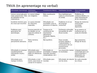 Dificultades Aprendizaje Habilidades
visoespaciales
Coordinación Motriz Habilidades Sociales Área emocional-
afectiva
Lectura conservada pero
mala comprensión. Falta
de habilidad con las
matemáticas.
Le cuesta trabajar
con imágenes.
Mala coordinación
motora.
Poca habilidad para
captar la comunicación
no verbal.
Problemas de
conducta debido a su
mala interpretación
de las situaciones.
Excelente memória para
las cosas que escuchan.
Le cuesta entender
las relaciones
espaciales.
Dificultades con
actividades como la
gimnasia o el deporte.
Problemas en el uso
del lenguaje
contextual.
Riesgo de trastornos
emocionales
(ansiedad,
depresión).
Problemas para
generalizar los
aprendizajes.
Excesiva atención en
los detalles sin ser
capaz de analizar el
contexto.
Torpeza en la
coordinación de
movimientos
(abrocharse,
manipular objetos,
etc.)
Fácilmente vulnerable.
Susceptible de sufrir
Acoso escolar.
Se ve inmerso en
conflictos que no
acaba de entender.
Dificultades en el
pensamiento abstracto.
Pobre memória
visual.
Mal equilibrio. Pasos sociales
erróneos debido a
"malentendidos" a
consecuencia de sus
características
personales.
Baja autoestima.
Riesgo de Acoso.
Dificultades en procesar
simultáneamente
información visual y
verbal.
Dificultades para
organizarse sobre el
papel sin referencias
o pauta.
Dificultades en
actividades o trabajos
manuales (puzzles,
rompecabezas, etc.)
Las situaciones nuevas
le incomodan.
Lenguaje expresivo
conservado pero con
poco contenido o
adoptando una
forma pedante.
Dificultades para
manejar el dinero.
Dificultades a nivel
motriz, para mover el
cuerpo en el espacio.
Dificultades para
recordar.
Dificultades de relación
con los otros.
No suele entender
las críticas.
 