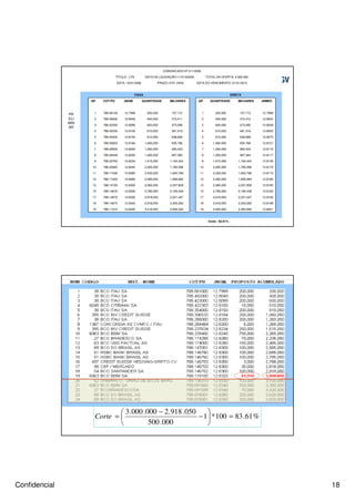 Confidencial 18
COMUNICADO Nº 011/2008
TÍTULO : LTN DATA DA LQUIDAÇÃO:11/01/22008 TOTAL DA OFERTA: 3.000.000
DATA: 10/01/2008 PRAZO: 0721 DIAS DATA DO VENCIMENTO: 01/01/2010
FAIXA DIRETA
QP COT/PU JNOM. QUANTIDADE MILHARES QP QUANTIDADE MILHARES JNMED
1 788.56100 12.7999 200,000 157,712 1 200,000 157,712 12.7999
2 788.49200 12.8049 400,000 315,411 2 400,000 315,410 12.8024
3 788.42300 12.8099 600,000 473,095 3 600,000 473,095 12.8049
4 788.42230 12.8100 610,050 481,019 4 610,050 481,018 12.8050
5 788.35400 12.8150 810,050 638,690 5 810,050 638,689 12.8075
6 788.30653 12.8184 1,060,050 835,766 6 1,060,050 835,766 12.8101
7 788.28500 12.8200 1,260,050 993,423 7 1,260,050 993,423 12.8116
8 788.28448 12.8200 1,265,050 997,365 8 1,265,050 997,364 12.8117
9 788.23763 12.8234 1,515,050 1,194,424 9 1,515,050 1,194,424 12.8136
10 788.22940 12.8240 2,265,050 1,785,596 10 2,265,050 1,785,596 12.8170
11 788.17426 12.8280 2,335,050 1,840,768 11 2,335,050 1,840,768 12.8174
12 788.17400 12.8280 2,485,050 1,958,994 12 2,485,050 1,958,994 12.8180
13 788.14700 12.8300 2,585,050 2,037,809 13 2,585,050 2,037,809 12.8185
15 788.14676 12.8300 2,785,050 2,195,439 15 2,785,050 2,195,438 12.8193
17 788.14670 12.8300 2,818,050 2,221,447 17 2,818,050 2,221,447 12.8194
18 788.14670 12.8300 2,918,050 2,300,262 18 2,918,050 2,300,262 12.8198
19 788.11910 12.8320 3,418,050 2,694,322 19 3,000,000 2,364,848 12.8201
Corte : 83.61%
PR
ELI
MIN
AR
%61.83100*1
000.500
050.918.2000.000.3
=





−
−
=Corte
 
