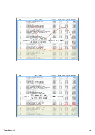 Confidencial 19
( )
%48.15100*1
000.200000.10
500.572000.750
=





−
+
−
=Corte
Corte no Vol: 750.000
( )
%48.15100*1
000.200000.10
500.572000.750
=





−
+
−
=Corte
 