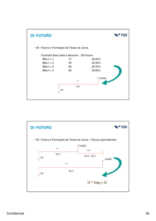 Confidencial 26
DI -FUTURO
4 DI - Futuro e Formação de Taxas de Juros
Contrato Dias úteis a decorrer DI-Futuro
Mês t + 1 17 20.05%
Mês t + 2 40 20.50%
Mês t + 3 60 20.78%
Mês t + 4 82 20.85%
100000
PU
i%
DU
DI -FUTURO
4 DI - Futuro e Formação de Taxas de Juros – Fluxos equivalentes
100000
PU
i1%
DU1
100000
PU
i2%
DU2
i mg%
DU2 – DU1
i1 * img = i2
 