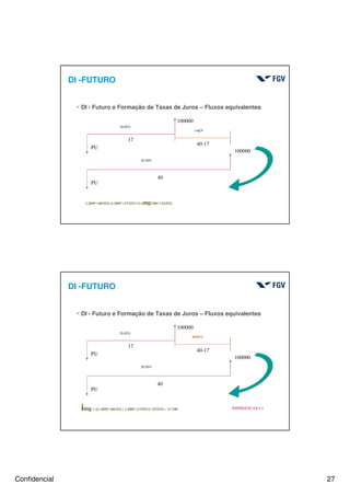 Confidencial 27
DI -FUTURO
4 DI - Futuro e Formação de Taxas de Juros – Fluxos equivalentes
100000
PU
20.05%
17
100000
PU
20.50%
40
i mg%
40-17
1.2050^(40/252)=1.2005^(17/252)*(1+img/100)^(23/252)
DI -FUTURO
4 DI - Futuro e Formação de Taxas de Juros – Fluxos equivalentes
100000
PU
20.05%
17
100000
PU
20.50%
40
20.83%
40-17
img = {[1.2050^(40/252) / 1.2005^(17/252)]^(252/23) – 1}*100 EXERCICIO 3.8.1.1
 