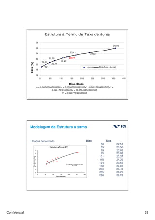 Confidencial 33
Estrutura a termoEstrutura à Termo de Taxa de Juros
19,21
22,42
21,39
20,71
20,01
23,41
24,32
26,05
22,77
y = -0,000000000108088x4
+ 0,000000269931067x3
- 0,000155942897153x2
+
0,046172323859626x + 18,879499528902900
R2
= 0,999775142685862
16
18
20
22
24
26
28
0 50 100 150 200 250 300 350 400
Dias Úteis
Taxa(%)
Juros Polinômio (Juros)
Modelagem da Estrutura a termo
4 Dados de Mercado Dias Taxa
58 22,51
65 23,56
79 23,03
95 23,98
101 23,37
115 24,29
124 23,56
130 24,69
246 26,43
255 26,27
260 26,29
y =-2E-05x2 + 0.0243x + 21.505
R2 = 0.925
20
21
22
23
24
25
26
27
0 50 100 150 200 250 300
TaxadeJuros(%a.a.)
Prazo (dias úteis)
Estrutura a Termo (ET)
 
