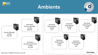 Ambiente
Cloudera Manager
62,9GB
551,1GB
Job History
Secundary Name Node
62,9GB
551,1GB
Name Node
Resource Manager
37,3GB
488,1GB
Data Node
Node Manager
62,9GB
3,4T
Data Node
Node Manager
62,9GB
2,7TB
Data Node
Node Manager
62,9GB
3,4T
Data Node
Node Manager
78,7GB
3,4T
Data Node
Node Manager
62,9GB
2,7TB
Data Nodes* 84 vcores e 170GB de memória, 14.4 TB
 