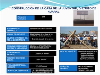 CONSTRUCCION DE LA CASA DE LA JUVENTUD, DISTRITO DE HUARAL  LOCALIZACION DEL PROYECTO CIUDAD DE HUARAL POBLACION BENEFICIADA DIRECTA 31,152 Personas META DEL PROYECTO Construcción  de la Casa de la Juventud de 02 Pisos e implemnt. de talleres, biblioteca y espacios deportivos y recreativos  MONTO TOTAL DE INVERSION S/. 2,400,000.00-Ejec.2009-0.00 Monto Reajustado 2,618,625.00 .  ESTADO DEL PROYECTO EN EJECUCION A NIVEL DE EXPEDIENTE TECNICO Y EJEC. OBRA POBLACION BENEFICIADA INDIRECTA 171,071 Personas NOMBRE  DEL PROYECTO CONSTRUCCION DE LA CASA DE LA JUVENTUD  – CIUDAD DE HUARAL PROBLEMA ESPECIFICO QUE CONTRIBUYE A SOLUCIONAR MEJORAR LA INFRAESTRUCTURA  PARA BENEFICIO DE JOVENES  EJE TEMATICO DE DESARROLLO DESARROLLO SOCIAL Y CULTURAL OBJETIVO ESTRATEGICO DEL PDC AL QUE CONTRIBUYE Desarrollo adecuado de los jovenes Presupuesto Participativo 2009 