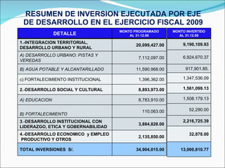 RESUMEN DE INVERSION EJECUTADA POR EJE DE DESARROLLO EN EL EJERCICIO FISCAL 2009 DETALLE MONTO PROGRAMADO AL 31.12.09 1.-INTEGRACION TERRITORIAL, DESARROLLO URBANO Y RURAL  20,099,427.00 A) DESARROLLO URBANO: PISTAS Y VEREDAS 7,112,097.00 B) AGUA POTABLE Y ALCANTARILLADO  11,590,968.00 c) FORTALECIMIENTO INSTITUCIONAL  1,396,362.00 2.-DESARROLLO SOCIAL Y CULTURAL  8,893,973.00 A) EDUCACION  8,783,910.00 B) FORTALECIMIENTO  110,063.00 3 .- DESARROLLO INSTITUCIONAL CON LIDERAZGO, ETICA Y GOBERNABILIDAD 3,884,828.00 4.-DESARROLLO ECONOMICO  y EMPLEO  PRODUCTIVO Y OTROS  2,135,850.00 TOTAL INVERSIONES  S/.  34,904,015.00 MONTO INVERTIDO AL 31.12.09 9,190,109.93 6,924,670.37 917,901.85. 1,347,536.09 1,561,099.13 1,508.179.13 52,290.00 2,216,725.39 32,878.00 13,000,810.77 
