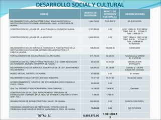 DESARROLLO SOCIAL Y CULTURAL OBRAS  MONTO DE INVERSION  MONTO DE INVERSION EJECUTADA OBSERVACIONES MEJORAMIENTO DE LA INFRAESTRUCTURA Y EQUIPAMIENTO DE LA INSTITUCION EDUCATIVA 20406 LA HUAQUILLA UGEL 10, PROVINCIA DE HUARAL 1,464,754.00 1,220,539.72 EN EJECUCION  CONSTRUCCION DE LA CASA DE LA CULTURA DE LA CIUDAD DE HUARAL  3,197,858.00 0.00 CONT. OBRA S/. 2,727,680.92 CONT. SUP. S/.  117,546.71 Total : 2,845,226.71 COSNTRUCCION DE LA CASA DE LA JUVENTUD  2,400,000.00 0.00 CONT. OBRA S/. 1921,122.92 CONT. SUP.S/.  . 117,546.71 Total : 2,038,668.92 En Ejecución  MEJORAMIENTO DE LOS SERVICIOS HIGIENICOS Y POZO SEPTICO EN LA INSTITUCION EDUCATIVA 20396 ANTONIO ARELLANO BUITRON C.P. CABUYAL-HUARAL 108,000.00 106,545.00 CONCLUIDO  FORTALECIMIENTO DE CALIDAD EDUCATIVA EN HUARAL  917,730.00 52,920.00 Transferencia a UNMSM  S/. 816,770.00 CONSTRUCCION DEL CERCO PERIMETRICO EN EL C.E.I. 20885 ASOCIACION DE VIVIENDA EL MILAGRO, PROVINCIA DE HUARAL 65,021.00 43,053.00 VALORIZACION  EN TRAMITE  MEJORAMIENTO DE LOS SERVICIOS EDUCATIVOS DE LA I.E.P. 20449 ANDRES DE LOS REYES  126,976.00 57,139.99 Contrato S/. 126,976  Estudio Def. Concluido  MUSEO VIRTUAL, DISTRITO  DE HUARAL  97,000.00 0.00 En proceso  MEJORAMIENTO DEL COURT DEL ESTADIO MUNICIPAL  70,311.00 70,311.00 Se canceló saldos ACONDICIONAMIENTO TURISTICO DEL SITIO ARQUEOLOGICO PISQUILLO CHICO I ETAPA  50,000.00 0.00 (Exp. Tec. PRONOEI, PATIO MORA PARRA, SSHH CABUYAL) 14,138.00 3,406.00 Ejecutado  CONSTRUCCION DE UN LOCAL PARA PRONOEI Y PROGRAMA DE ESTIMULACION TEMPRANA EN LA ASOC. DE VIVIENDA EL MILAGRO II ETAPA (EXP. TEC.) 7,185.00 7,185.00 REHABILITACION DE INFRAESTRUCTURA  SALUD,  DE HUARAL 300,000.00 0.00 CUENTA CON PERFIL  PROGRAMA CONCERTADO DE PREVENCION  Y PROTECCION DE PROBLEMAS SANITARIOS EN GRUPOS VULNERABLES, PROV. DE HUARAL 75,000.00 0.00 SIN ESTUDIOS   TOTAL  S/.  8,893,973.00 1,561,099.13 
