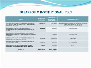 DESARROLLO INSTITUCIONAL   2009   OBRAS  MONTO DE INVERSION  MONTO DE INVERSION EJECUTADA OBSERVACIONES FORTALECIMIENTO INSTITUCIONAL E IMPLEMENTACION DEL INSTITUTO VIAL PROVINCIAL, DE LA MUNICIPALIDAD PROVINCIAL DE HUARAL  2,486,461.00 1,718,747.46 SE HA ADJUDICADO CARGADOR FONTRAL (S/: 812,000.00) Y MOTONIVELADORA (S/. 757,000.00) Volquete Desierto V.R. S/. 502,000.00 MEJORAMIENTO DELSISTEMA DE INFORMACION Y COMUNICACIÓN DE LA MUNICIPALIDAD PROVINCIAL DE HUARAL  509,800.00 10,000.00 POR CONVOCAR  MEJORAMIENTO DE LA CAPACIDAD OPERATIVA DE LA MAQUINARIA PESADA DE LA MUNICIPALIDAD PROVINNCIAL DE HUARAL 4,500.00 EN EJECUCION  MEJORAMIENTO DE LAS CONDICIONES DE SEGURIDAD CIUDADANA EN LA CIUDAD DE HUARAL  351,731.00 401,967.33 CONCLUIDO FORTALECIMIENTO INSTITUCIONAL EN EL PROCESO DE LIQUIDACION DE OBRAS   120,687.00 64,311.00 EN  EJECUCION  MEJORAMIENTO DE SS HH DEL LOCAL DE LIPIEZA PUBLICA DE LA SUBGERENCIA DE MEDIO AMBIENTE  15,507.00 17,199.60 Saldo  TOTAL  S/.  3,599,536.00 2,215,032.78 