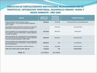 PROYECTOS DE FORTALECIMIENTO INSTITUCIONAL RELACIONADOS CON EJE TEMATICO 01- INTEGRACION TERRITORIAL, DESARROLLO URBANO –RURAL Y MEDIO AMBIENTE –AÑO 2009 OBRAS  MONTO DE INVERSION  MONTO DE INVERSION EJECUTADA OBSERVACIONES FORTALECIMIENTO INSTITUCIONAL PARA LA FORMALIZACION Y TITULACION DE PREDIOS URBANOS, PROV. HUARAL 355,828.00 373,930.60 EN EJECUCION SE  HA REFORMULADO  MEJORAMIENTO DEL SISTEMA DE CONTROL DE TRANSITO  VEHICULAR Y PEATONAL EN LA CVIUDAD DE HUARAL  195,613.95 EN EJECUCION FORTALECIMIENTO DE CAPACIDADES EN LA ELBORACION DE PLANES DE GESTION TERRITORIAL Y MEDIO AMBIENTE – CATASTRO URBANO 303,130.00 320,328.70 CONCLUIDO  FORTALECIMIENTO DE CAPACIDADES EN LA ELBORACION DE PLANES DE GESTION TERRITORIAL Y MEDIO AMBIENTE :  PLAN DE ACONDICIONAMIENTO TERRITORIAL 459,230.00 335,328.70 EN EJECUCION  FORTALECIMIENTO DE CAPACIDADES EN LA ELBORACION DE PLANES DE GESTION TERRITORIAL Y MEDIO AMBIENTE : GESTION AMBIENTAL  600,000.00 0.00 EN PROCESO MEJORAMIENTO DE SERVICIO DE LIMPIEZA PUBLICA  115,350.00 122,249.84 EN EJECUCION  PROG. SAN. FISICO-LEGAL DE POS. URB. INF. 172,968.00 0.00 SIN ESTUDIOS  TOTAL  S/.  2,514,896.00 1,347,536.09 