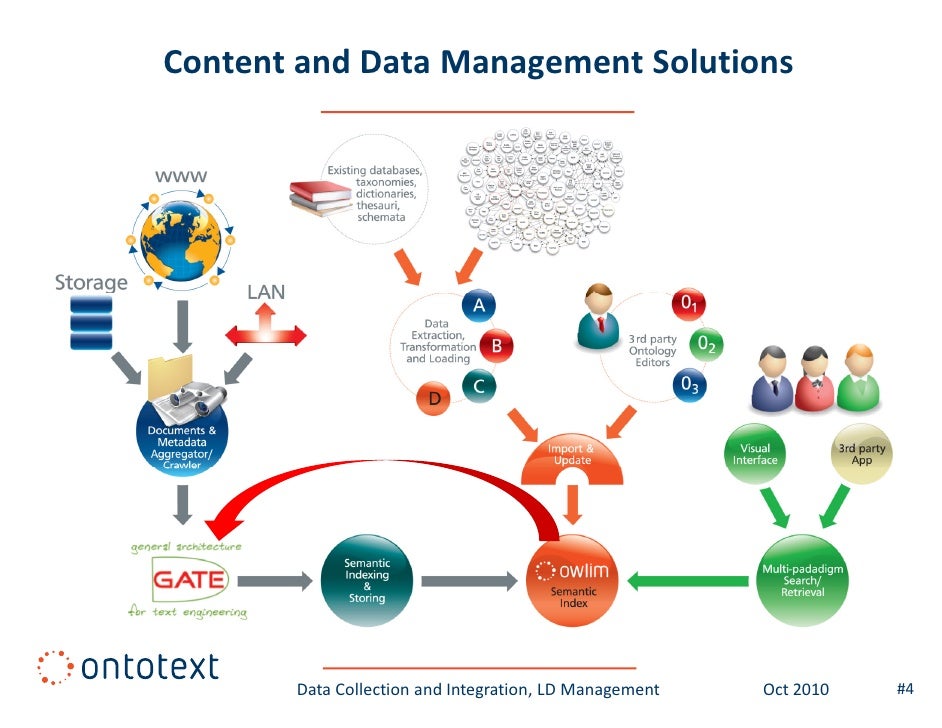 Data Collection and Integration, Linked Data Management