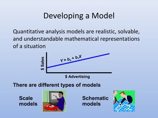 Developing a Model
Quantitative analysis models are realistic, solvable,
and understandable mathematical representations
of a situation
There are different types of models
$ Advertising
$Sales
Y = b0
+ b1
X
Schematic
models
Scale
models
 