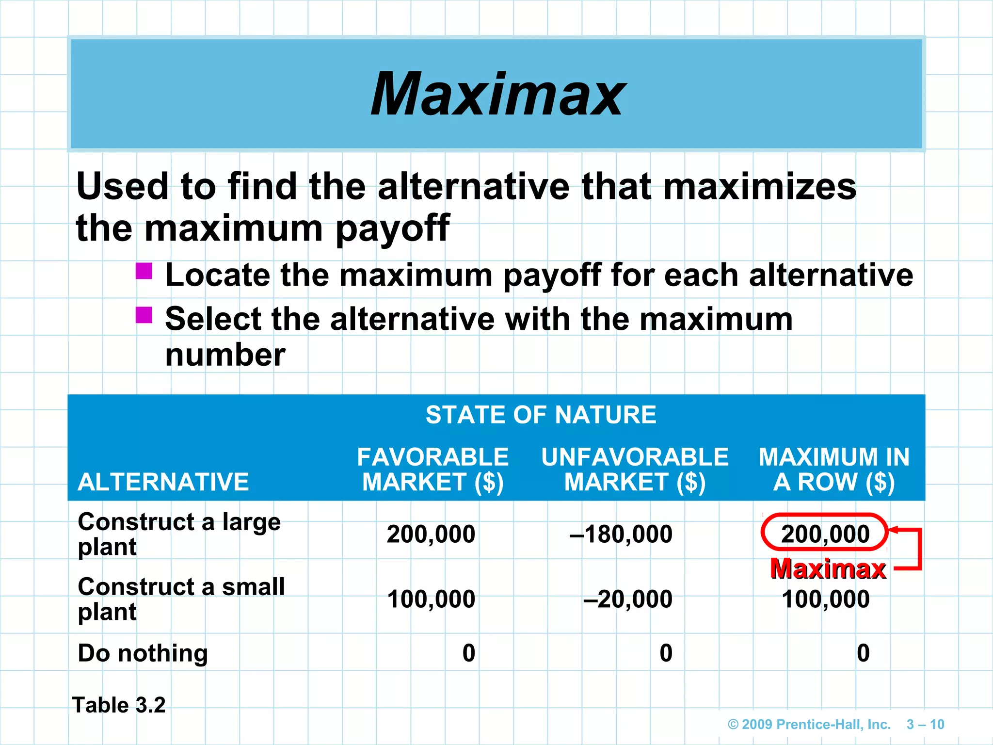 © 2009 Prentice-Hall, Inc. 3 – 10
Maximax
Used to find the alternative that maximizes
the maximum payoff
 Locate the maximum payoff for each alternative
 Select the alternative with the maximum
number
STATE OF NATURE
ALTERNATIVE
FAVORABLE
MARKET ($)
UNFAVORABLE
MARKET ($)
MAXIMUM IN
A ROW ($)
Construct a large
plant
200,000 –180,000 200,000
Construct a small
plant
100,000 –20,000 100,000
Do nothing 0 0 0
Table 3.2
MaximaxMaximax
 